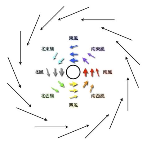 南風方向|風はどちらの方向に吹くのですか？